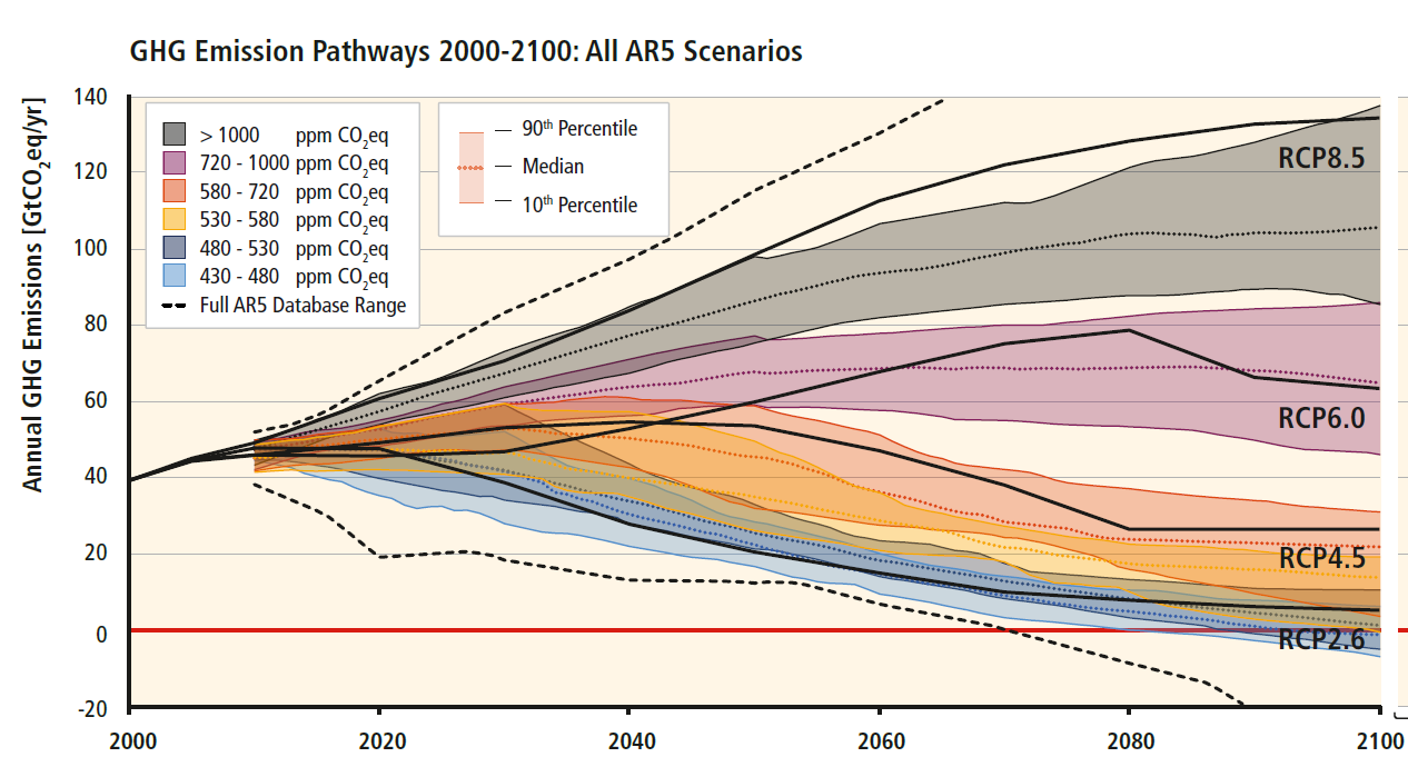 Figure 3. Pathways of global GHG emissions (GtCO2eq/yr) in baseline and mitigation scenarios of all IPCC AR5 scenarios (including the RCPs) for different long-term concentration levels. Source: IPCC 2014 WGIII Report (Figure SPM.4) 