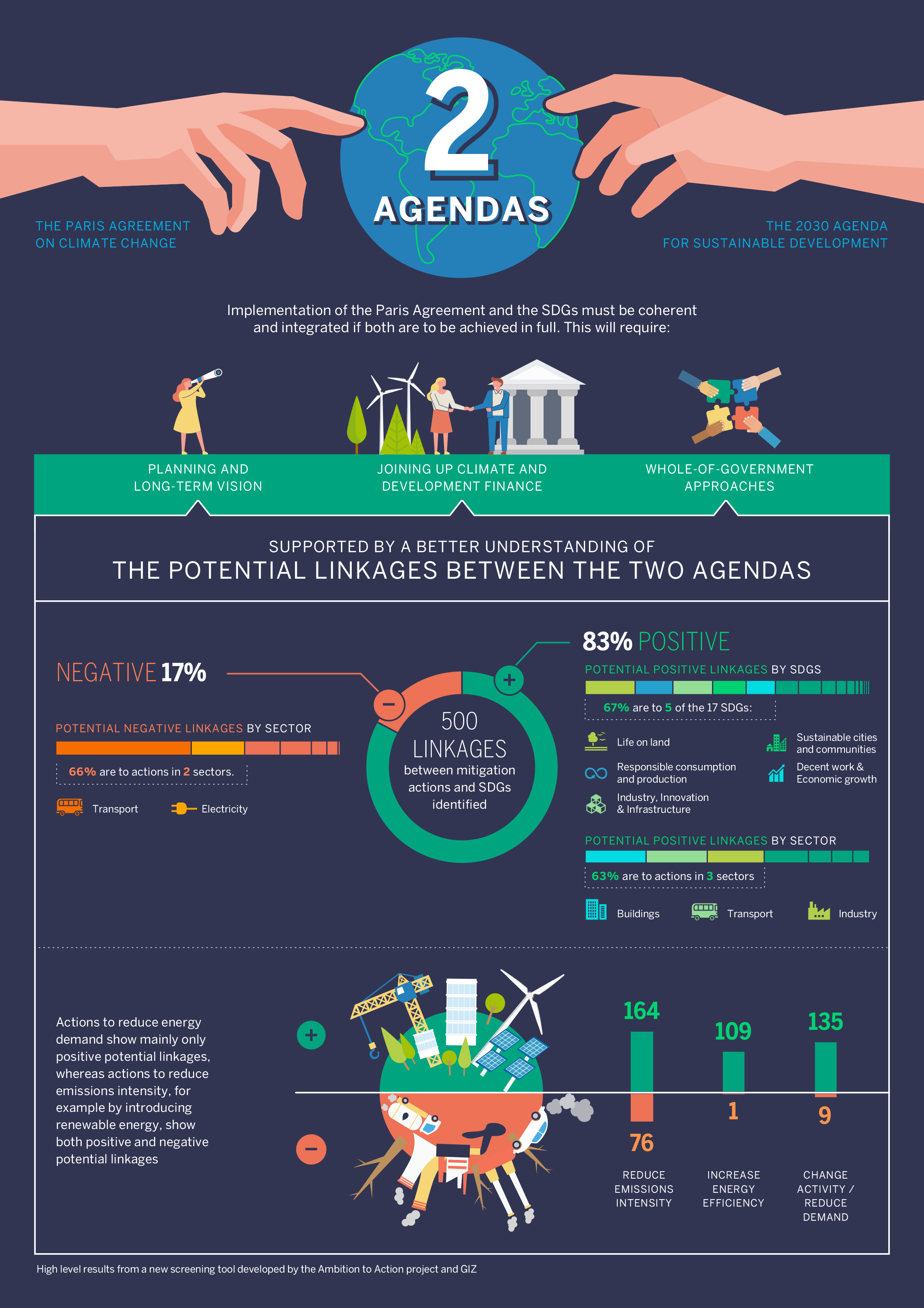 SCAN (SDG & Climate Action Nexus) tool: Linking Climate Action and the  Sustainable Development Goals