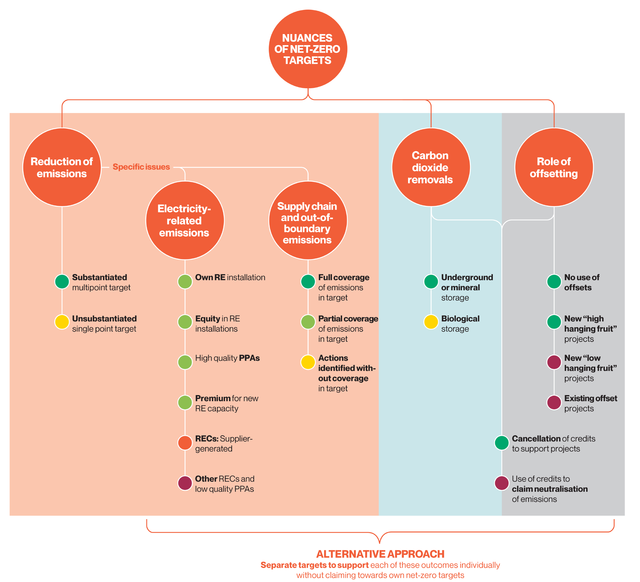 Navigating the nuances of net-zero targets