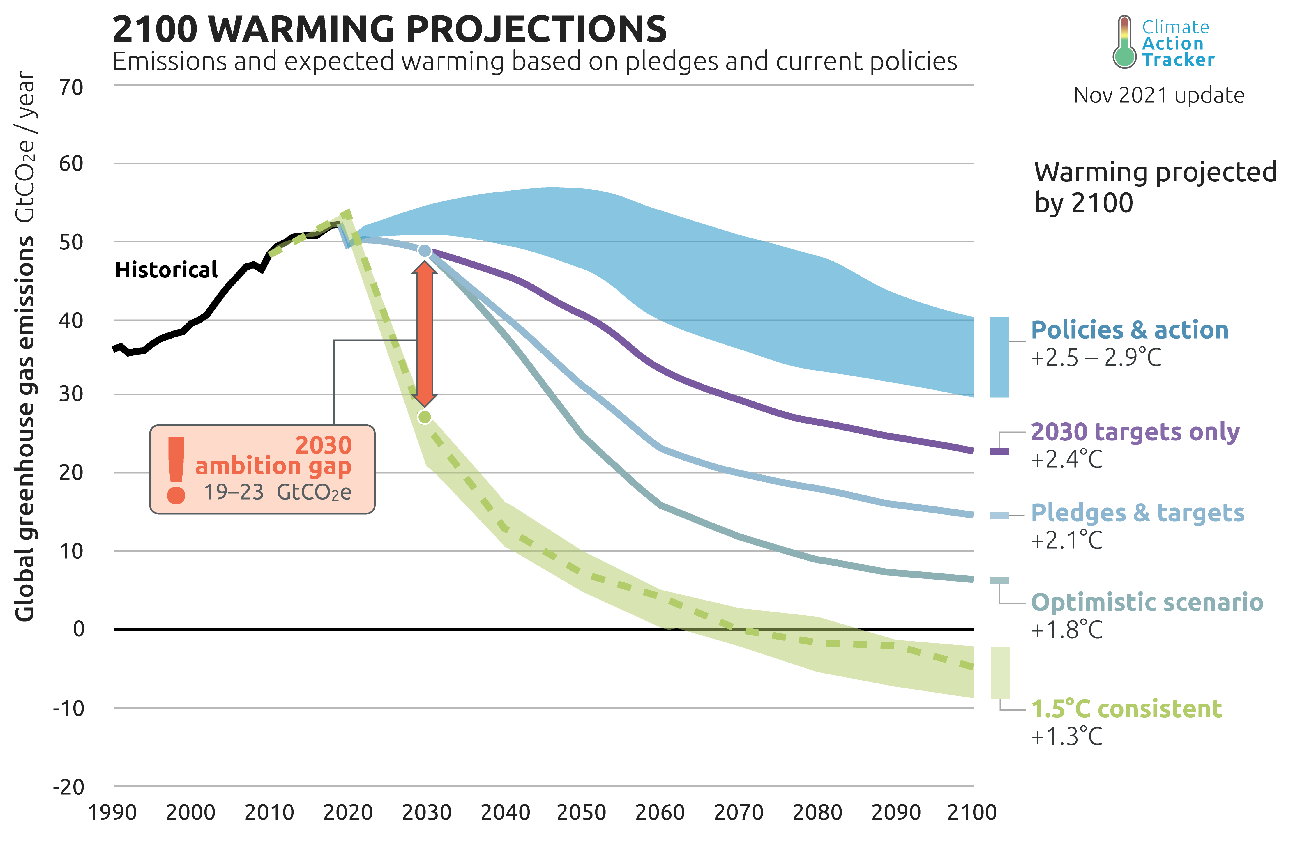 Climate Action Tracker Global update - Glasgow’s 2030 credibility gap 