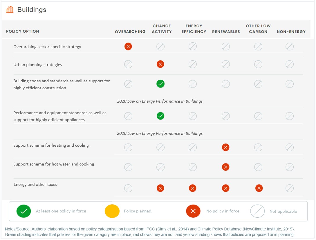 Sector-level policy gaps for climate change mitigation in Georgia ...