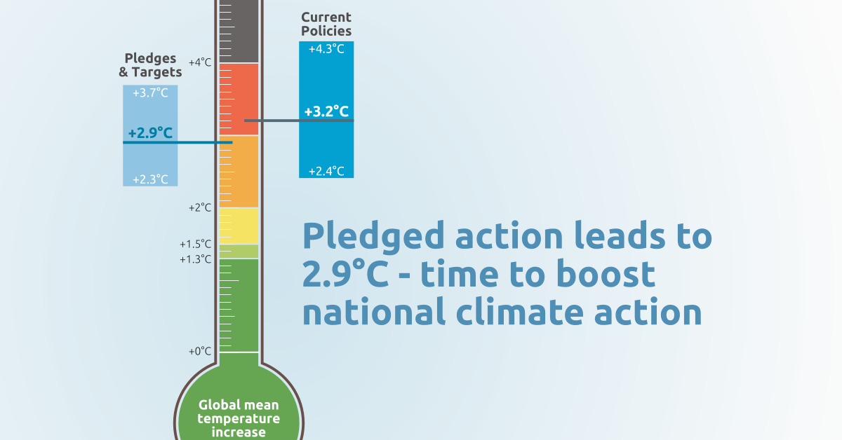 Climate Action Tracker Global Update: Pledged Action Leads To 2.9°C ...