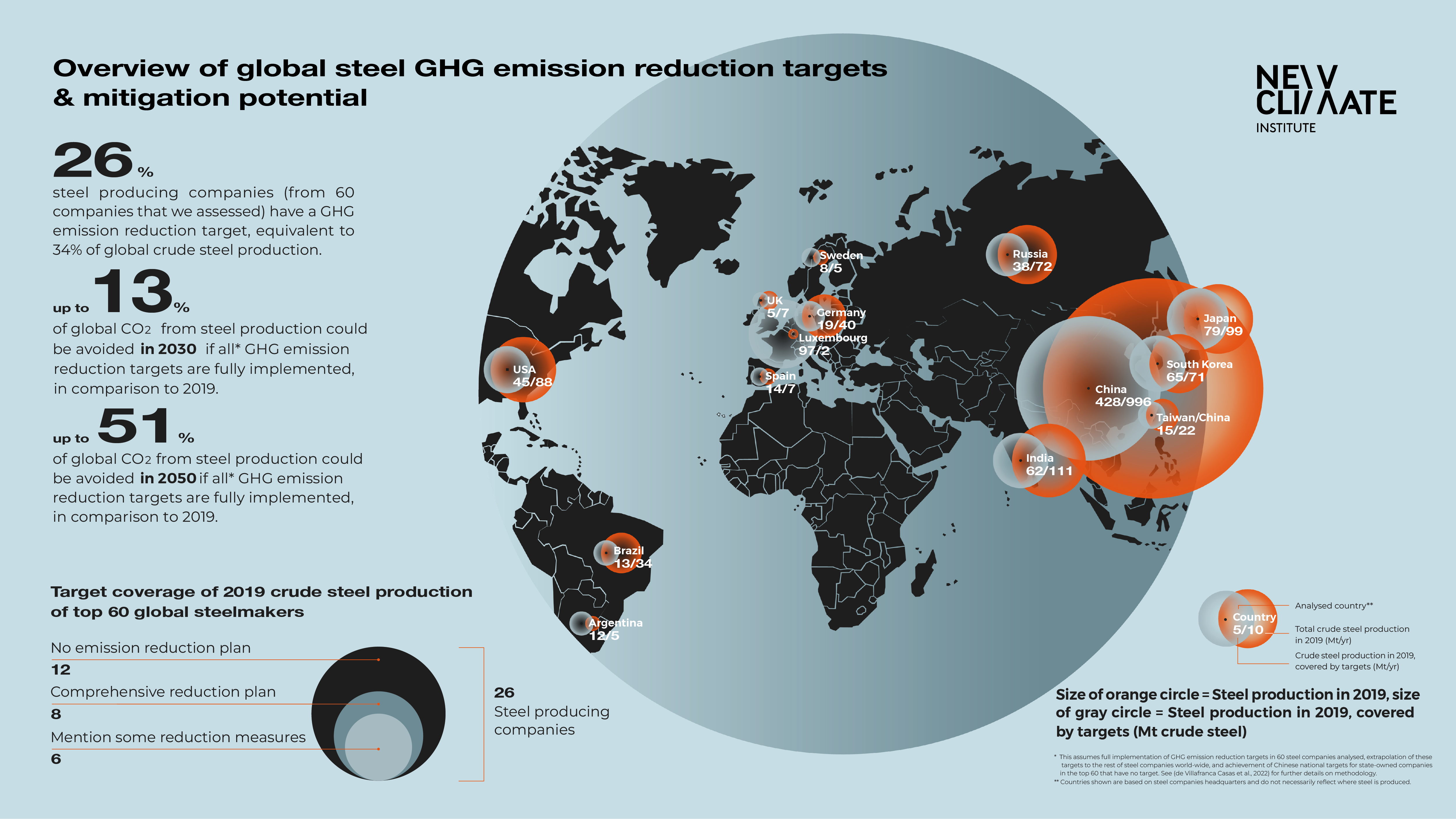 Decarbonisation in the global steel sector: tracking the progress