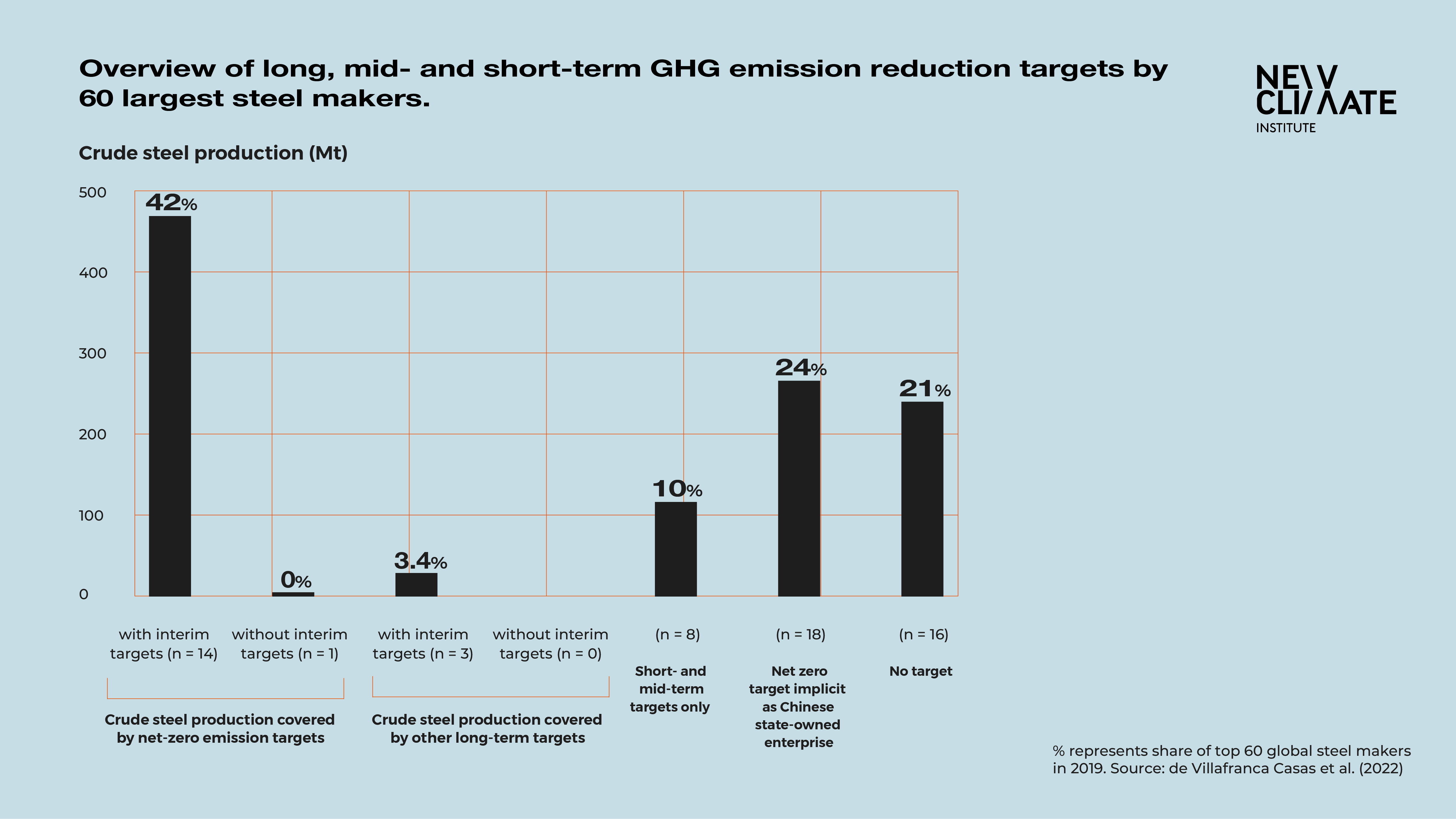 Decarbonisation in the global steel sector: tracking the progress