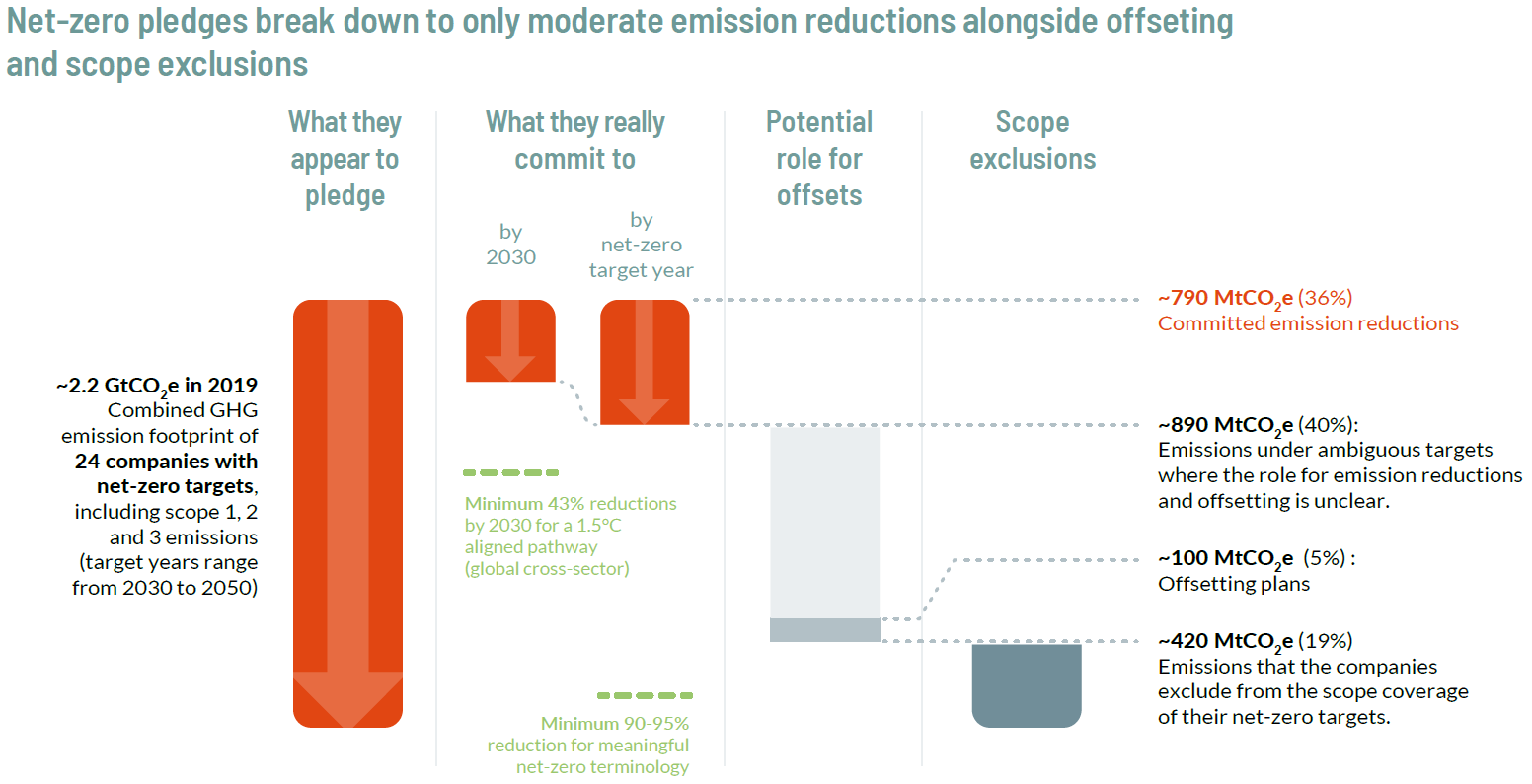 How much of the internet is covered by Net zero targets? - Green