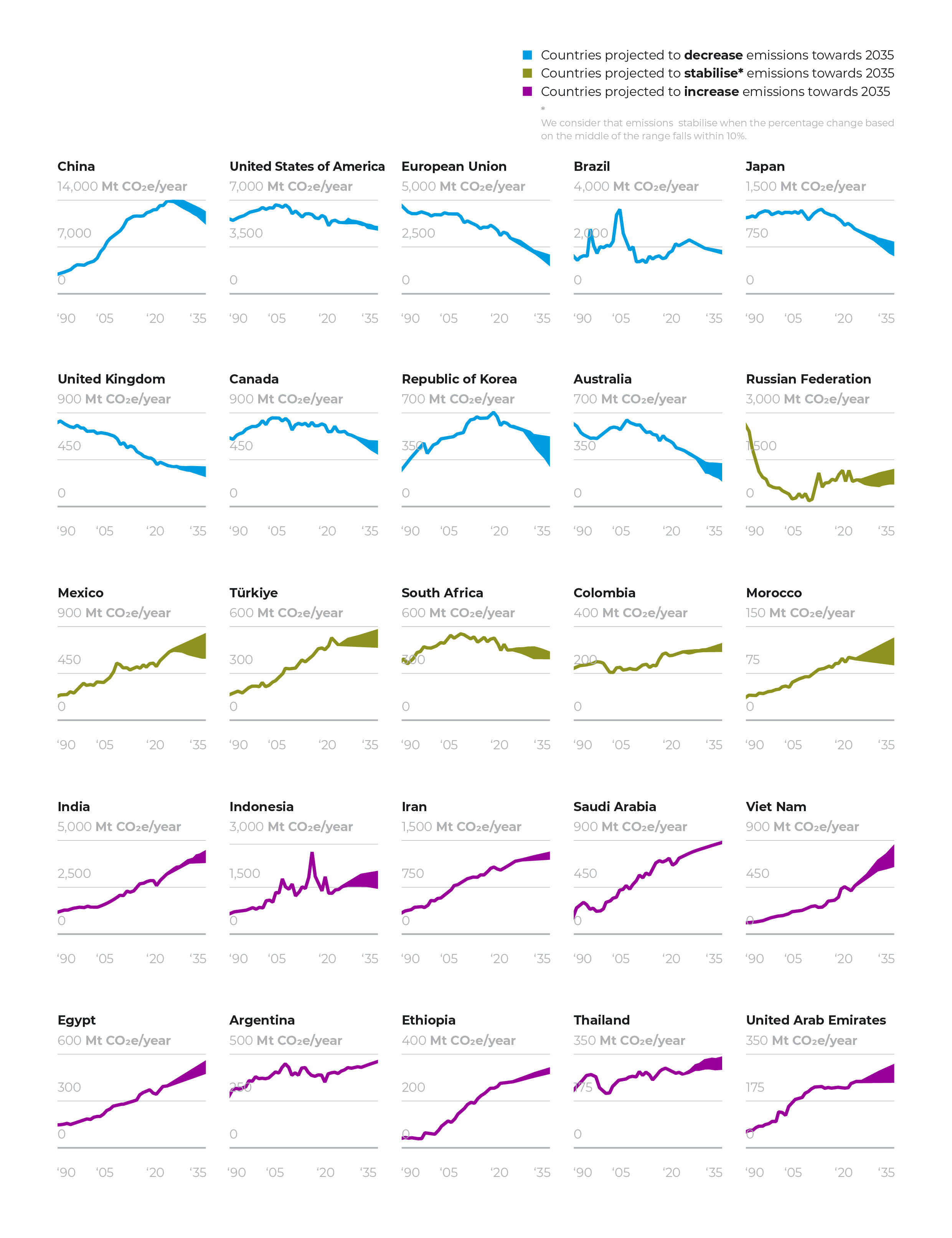 Fig. 1: Overview of emissions projections (including land use) under current policies - Colours indicate the emissions trend between 2021 and 2035.
