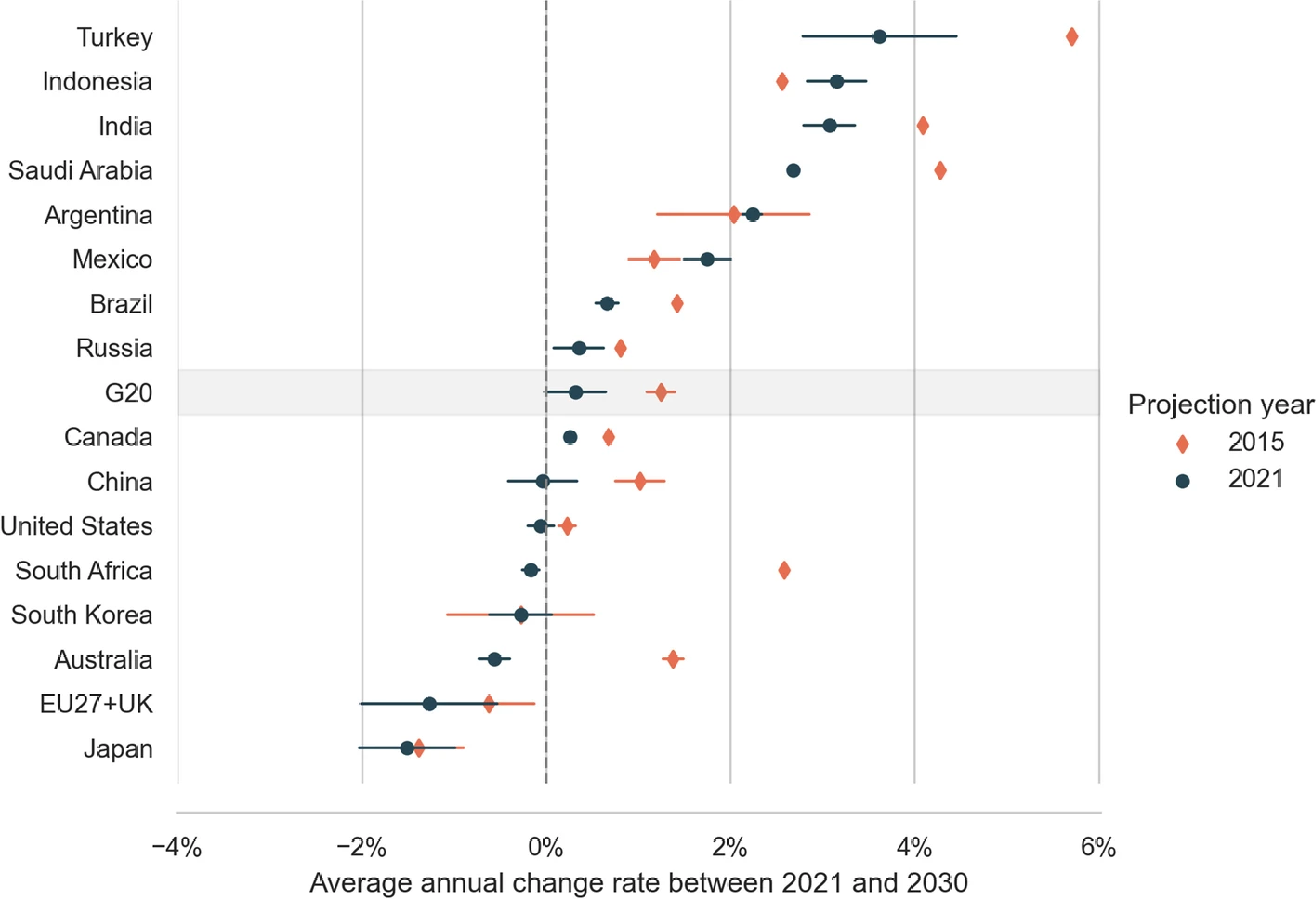 G20 GHG emissions per sector