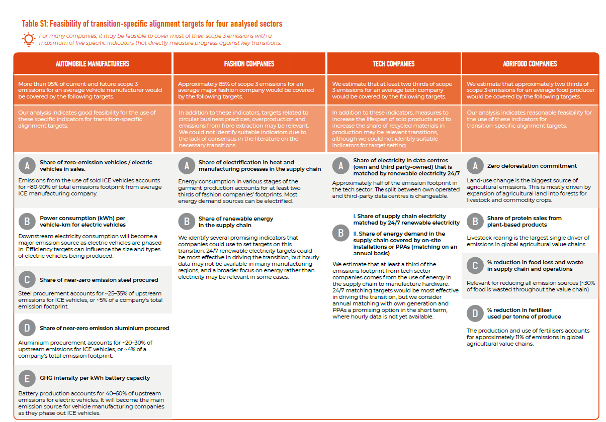 Table S1: Feasibility of transition-specific alignment targets for four analysed sectors