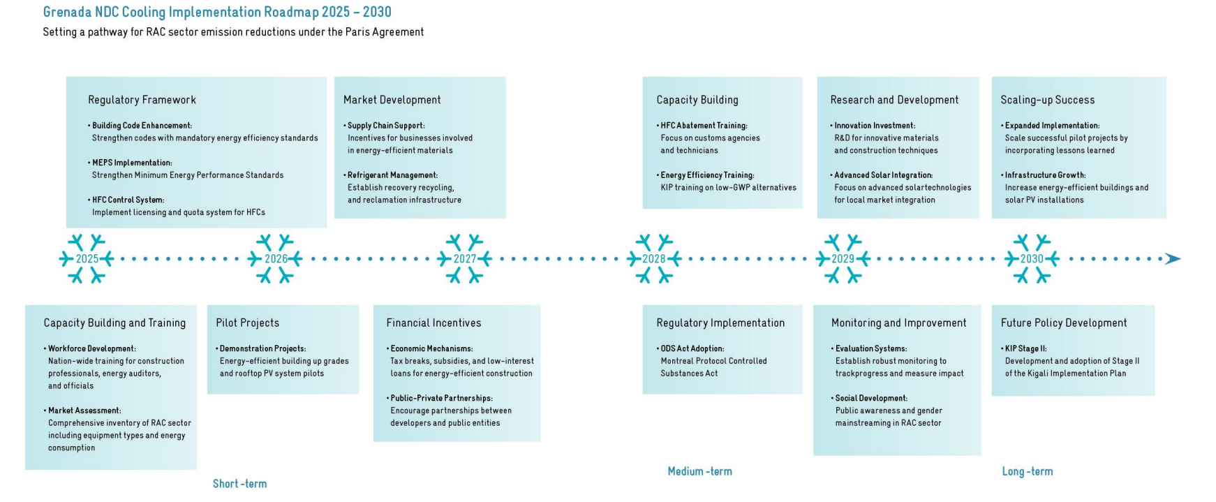 Grenada - NDC Cooling Implementation Roadmap 2025-2030