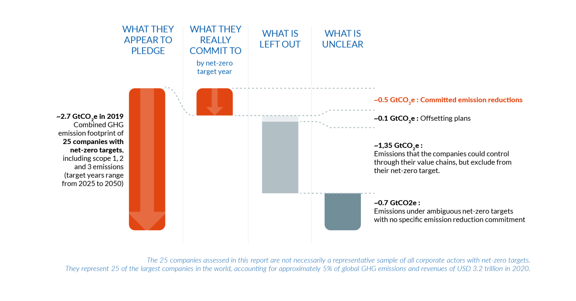 Figure 1: Integrity of corporate net-zero pledges.