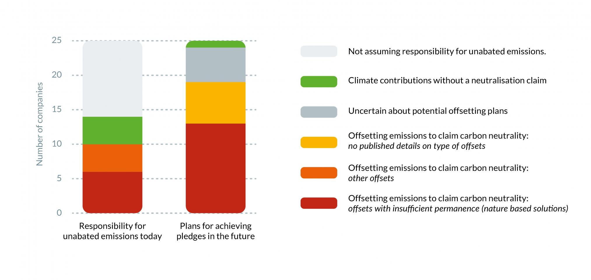 Figure 2: Use of offsets for carbon neutrality claims and net zero pledges. (Click here for high resolution graph)