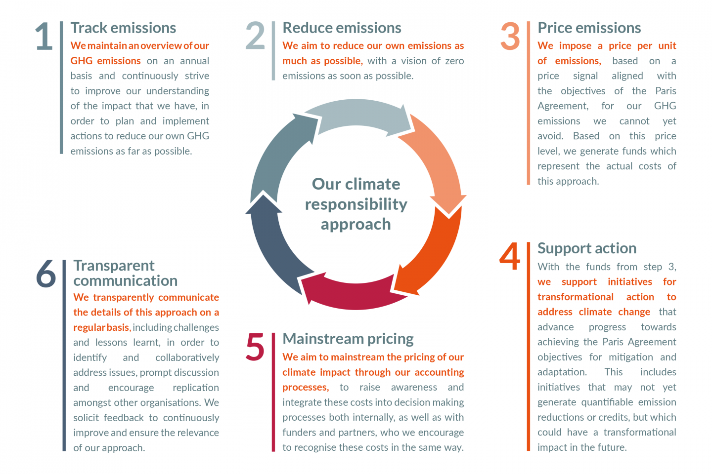 Visualisation of our climate responsibility concept