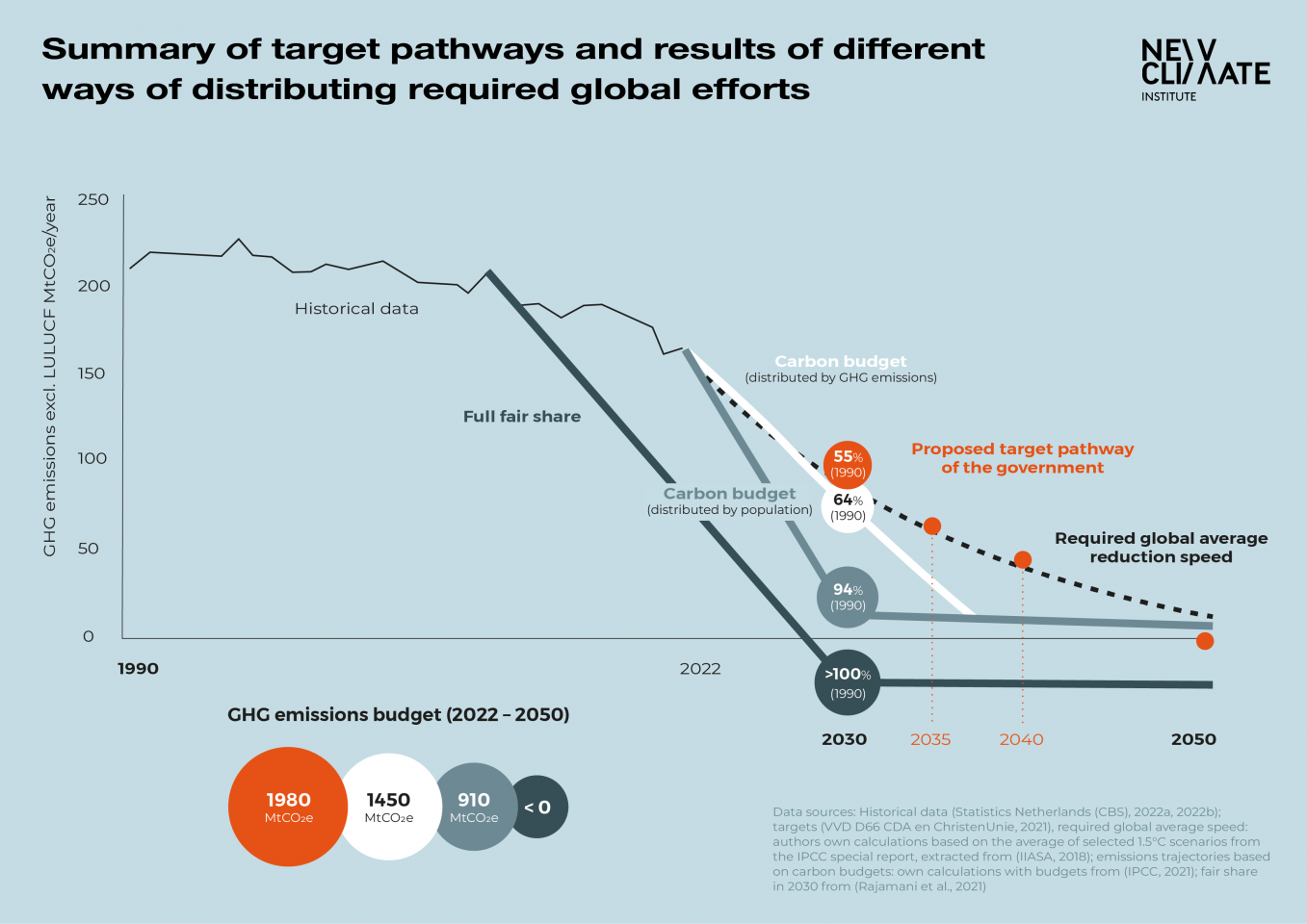 The graphic shows different GHG emissions pathways for the Netherlands up to 2050. All pathways that consider a fair contribution of the country to global efforts lead to faster and deeper reductions than the anticipated target pathway of the government