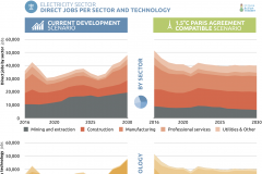 Graphs showing Jobs per sector and technology from CAT report on Argentina