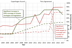 Graph showing increase in GHG emissions and targets between Copenhagen Accord and Paris Agreement