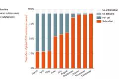 Graph showing proportion of global GHG emissions covered by INDCs in that respective month