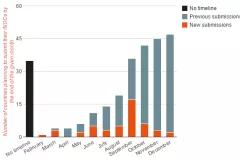 Graph showing the number of countries planning to submit their INDCs by the end of the given month.