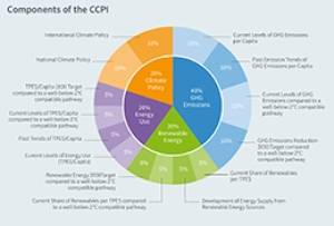 Components of the CCPI graphic